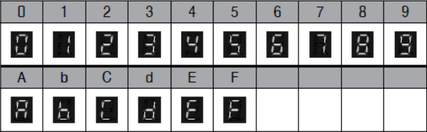 What is the meaning of the A0 LED code and the other codes located on the rear of DIP 7000 AIO gen4 unit 2.png