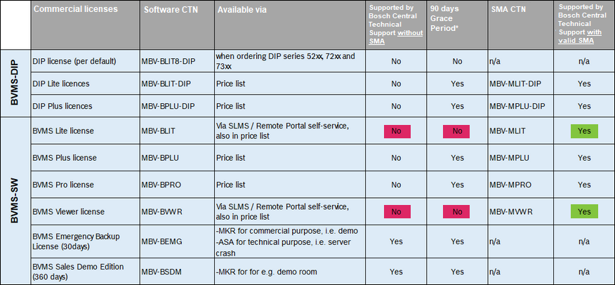 SMA for technical support if I use BVMS Lite or BVMS Viewer v10.1 and v11.png