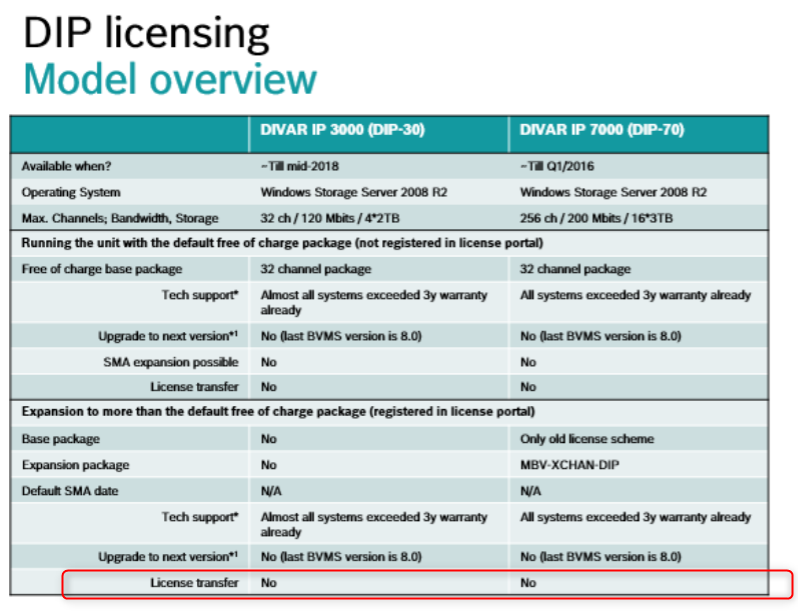 Is it possible to transfer the BVMS licenses from v.8.0 of DIP 7000 R1 to DIP 7000 R2 for v.9.0.png